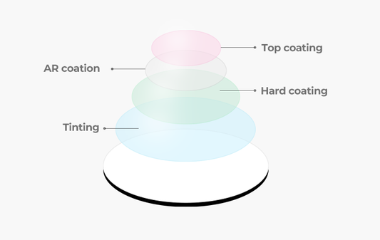 What types of coating is included with my glasses?